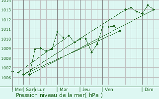 Graphe de la pression atmosphrique prvue pour Vnjan