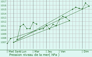 Graphe de la pression atmosphrique prvue pour Loriges