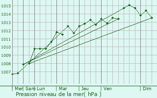 Graphe de la pression atmosphrique prvue pour Les Billaux
