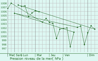 Graphe de la pression atmosphrique prvue pour Chichli