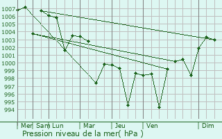 Graphe de la pression atmosphrique prvue pour Lalgola