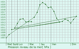 Graphe de la pression atmosphrique prvue pour Marolles-en-Brie