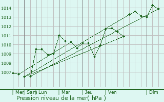 Graphe de la pression atmosphrique prvue pour Montlimar