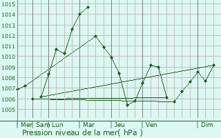 Graphe de la pression atmosphrique prvue pour Sherbrooke