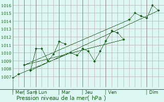 Graphe de la pression atmosphrique prvue pour Poids-de-Fiole
