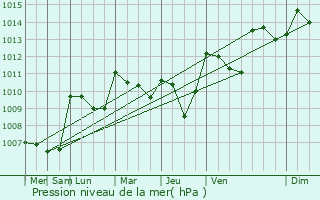 Graphe de la pression atmosphrique prvue pour Aubenas