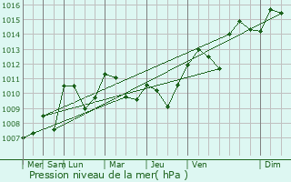 Graphe de la pression atmosphrique prvue pour Montfleur