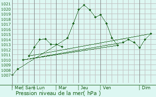 Graphe de la pression atmosphrique prvue pour Chtenay-Malabry