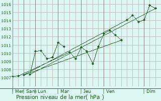 Graphe de la pression atmosphrique prvue pour Saint-Michel-sur-Rhne