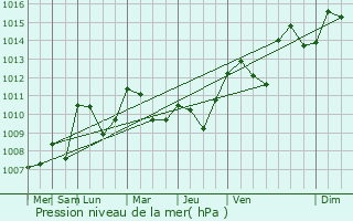 Graphe de la pression atmosphrique prvue pour Cerdon