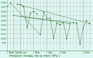Graphe de la pression atmosphrique prvue pour Bhindar