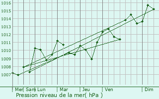 Graphe de la pression atmosphrique prvue pour Oyeu