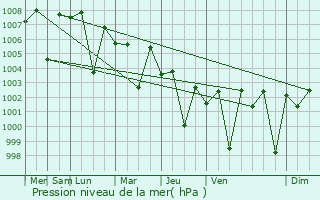Graphe de la pression atmosphrique prvue pour Samaro