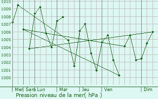 Graphe de la pression atmosphrique prvue pour Taungoo