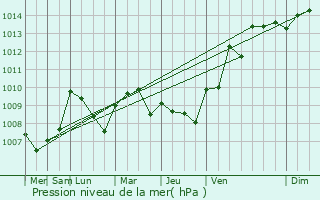 Graphe de la pression atmosphrique prvue pour Torre del Lago Puccini