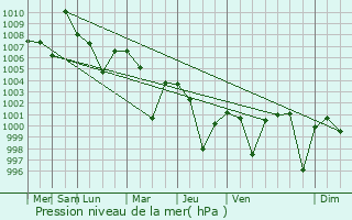 Graphe de la pression atmosphrique prvue pour Kantabanji