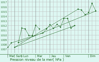 Graphe de la pression atmosphrique prvue pour Laqueuille