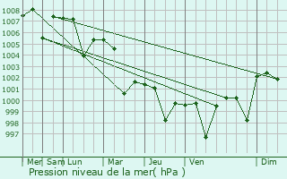 Graphe de la pression atmosphrique prvue pour Baidyabati