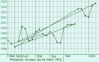 Graphe de la pression atmosphrique prvue pour Citt di Castello