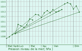 Graphe de la pression atmosphrique prvue pour Monestier