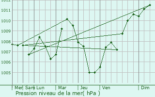 Graphe de la pression atmosphrique prvue pour Zliten
