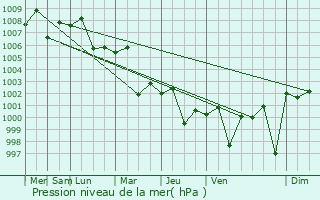 Graphe de la pression atmosphrique prvue pour Contai