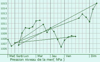Graphe de la pression atmosphrique prvue pour Guanzate