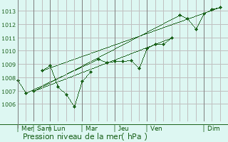 Graphe de la pression atmosphrique prvue pour Grottaferrata