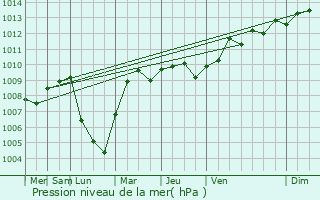 Graphe de la pression atmosphrique prvue pour Bagnoli