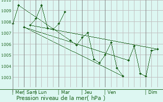 Graphe de la pression atmosphrique prvue pour Tha Maka