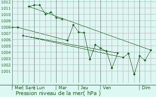Graphe de la pression atmosphrique prvue pour Kazerun