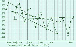Graphe de la pression atmosphrique prvue pour Nyaunglebin