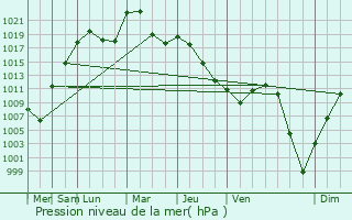 Graphe de la pression atmosphrique prvue pour Achinsk