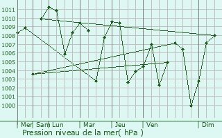 Graphe de la pression atmosphrique prvue pour Kashan