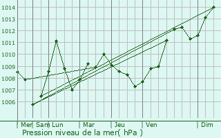 Graphe de la pression atmosphrique prvue pour Manfredonia