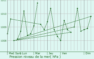 Graphe de la pression atmosphrique prvue pour Pursima