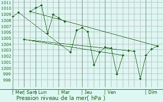 Graphe de la pression atmosphrique prvue pour Fasa