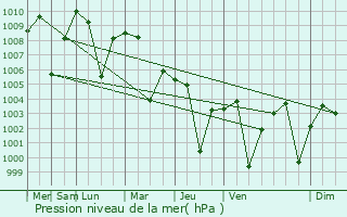 Graphe de la pression atmosphrique prvue pour Karimnagar