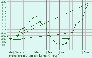 Graphe de la pression atmosphrique prvue pour Eisenberg