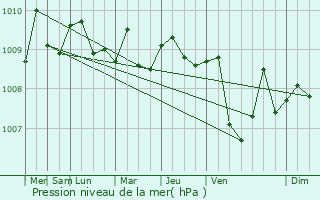 Graphe de la pression atmosphrique prvue pour Parit Buntar