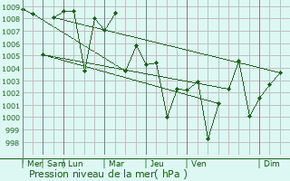 Graphe de la pression atmosphrique prvue pour Pulgaon