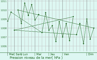 Graphe de la pression atmosphrique prvue pour Tirur