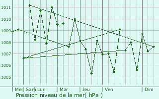 Graphe de la pression atmosphrique prvue pour Palle