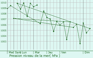 Graphe de la pression atmosphrique prvue pour Pallattur