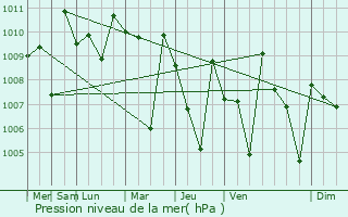 Graphe de la pression atmosphrique prvue pour Arkalgud