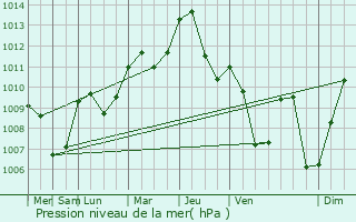 Graphe de la pression atmosphrique prvue pour Sfizef