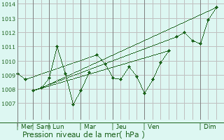 Graphe de la pression atmosphrique prvue pour Cellamare