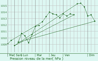 Graphe de la pression atmosphrique prvue pour Preignan