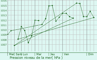 Graphe de la pression atmosphrique prvue pour Castillon-de-Larboust