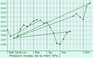 Graphe de la pression atmosphrique prvue pour Breganze